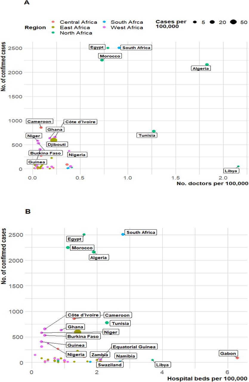 Scatter of number of confirmed cases of COVID-19 and healthcare capacities (Number of hospital beds/medical doctors).