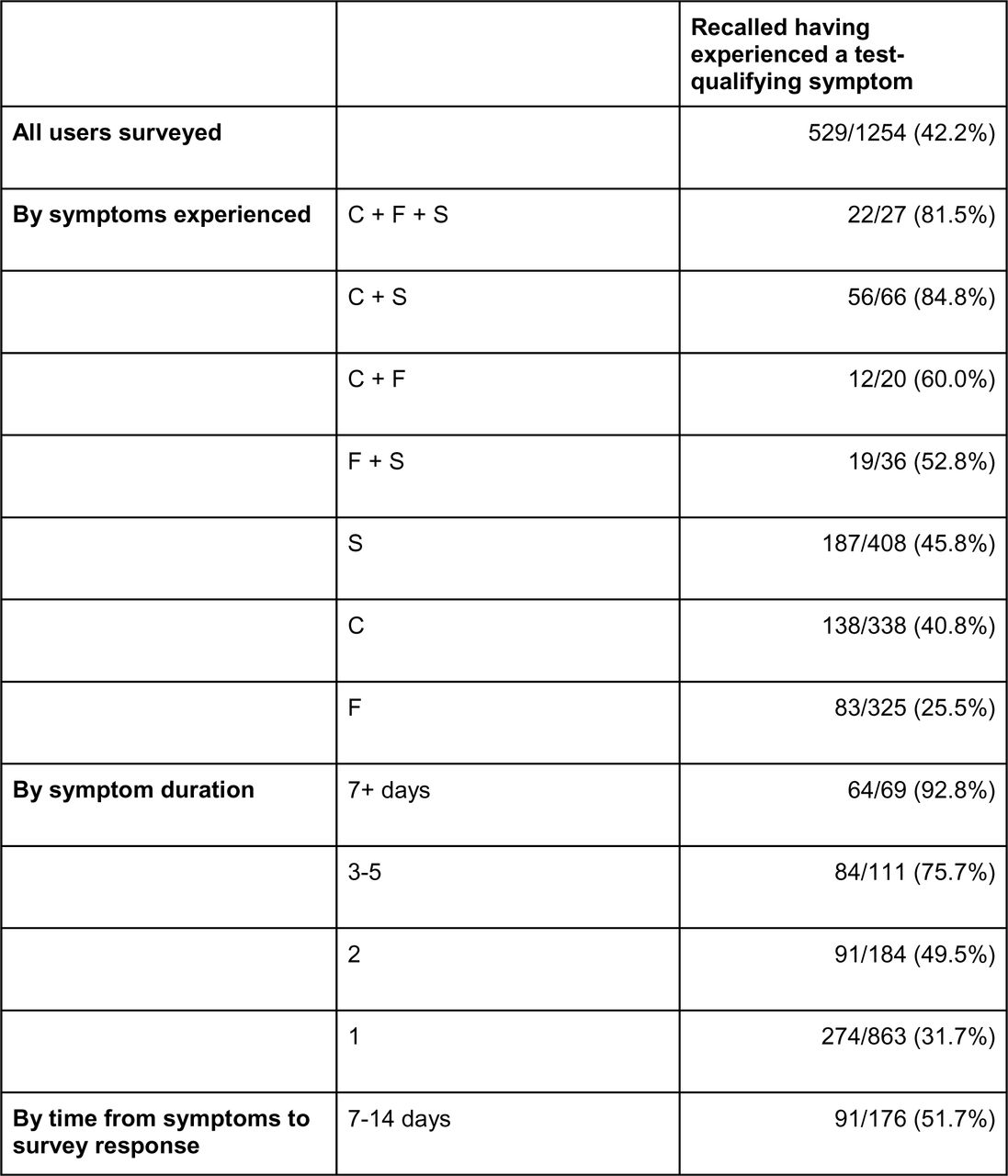 Recall of test-qualifying symptoms stratified by type of symptom, symptom duration, and time passed between experiencing symptoms and participation in the Zoe Follow-Up Survey. Participants were eligible for the survey if no test was logged one week before or two weeks after onset of symptoms. Symptom key: F=fever, C=persistent cough, S=loss or altered sense of taste or smell.