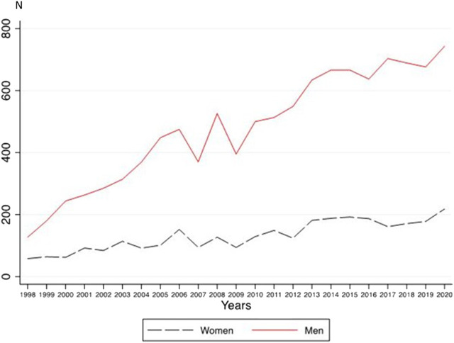 Annual frequencies for inpatient cases with cannabis-related diagnoses in women and men (A Nationwide Study of Inpatient Case Rate Incidence of Cannabis-Related Diagnoses in Switzerland, Switzerland, 2022).
