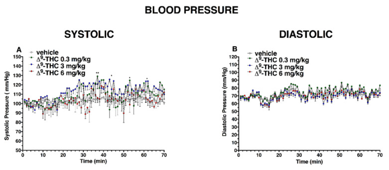 Effect of systemic administration of ∆9-THC (0.3–6 mg/kg on systolic (panel (A)) and diastolic (panel (B)) blood pressure. Data are expressed as absolute values (mm/Hg) in the form MEAN ± SEM of 8 different evaluations for each group. Statistical analysis was performed by two-way ANOVA, followed by Bonferroni’s test for multiple comparisons. * p < 0.05 ** p < 0.01 versus vehicle.