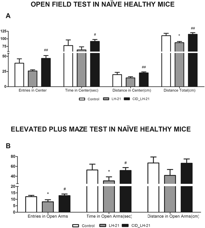 Behavioural study in healthy mice acutely treated with LH-21 and CID16020046. (A) Exploratory activity was recorded for ten minutes in the open field maze in Veh-, LH-21- and CID + LH21-injected healthy mice. Entries into center, time in center, distance in center and overall distance travelled were monitored. Acute LH-21 injections tended to decrease exploratory activity in the center, and decreased total exploratory activity. These effects were totally reverted by CID16020046 pre-injection. (B) Anxiety was analysed by the elevated plus maze test in these mice. Entries into open arm, time in open arms and distance travelled in open arms were recorded for five minutes. LH-21-injected mice showed an anxiety-like behaviour with decreased entries and time into open arms when compared to control Veh-injected mice. These anxiogenic effects of LH-21 were totally reverted by CID16020046 pre-injection. n = 6–8 mice each group. One-way ANOVA and Bonferroni’s post-test, *p < 0.05 versus control; #p < 0.05, ##p < 0.01 versus LH-21-injected mice.