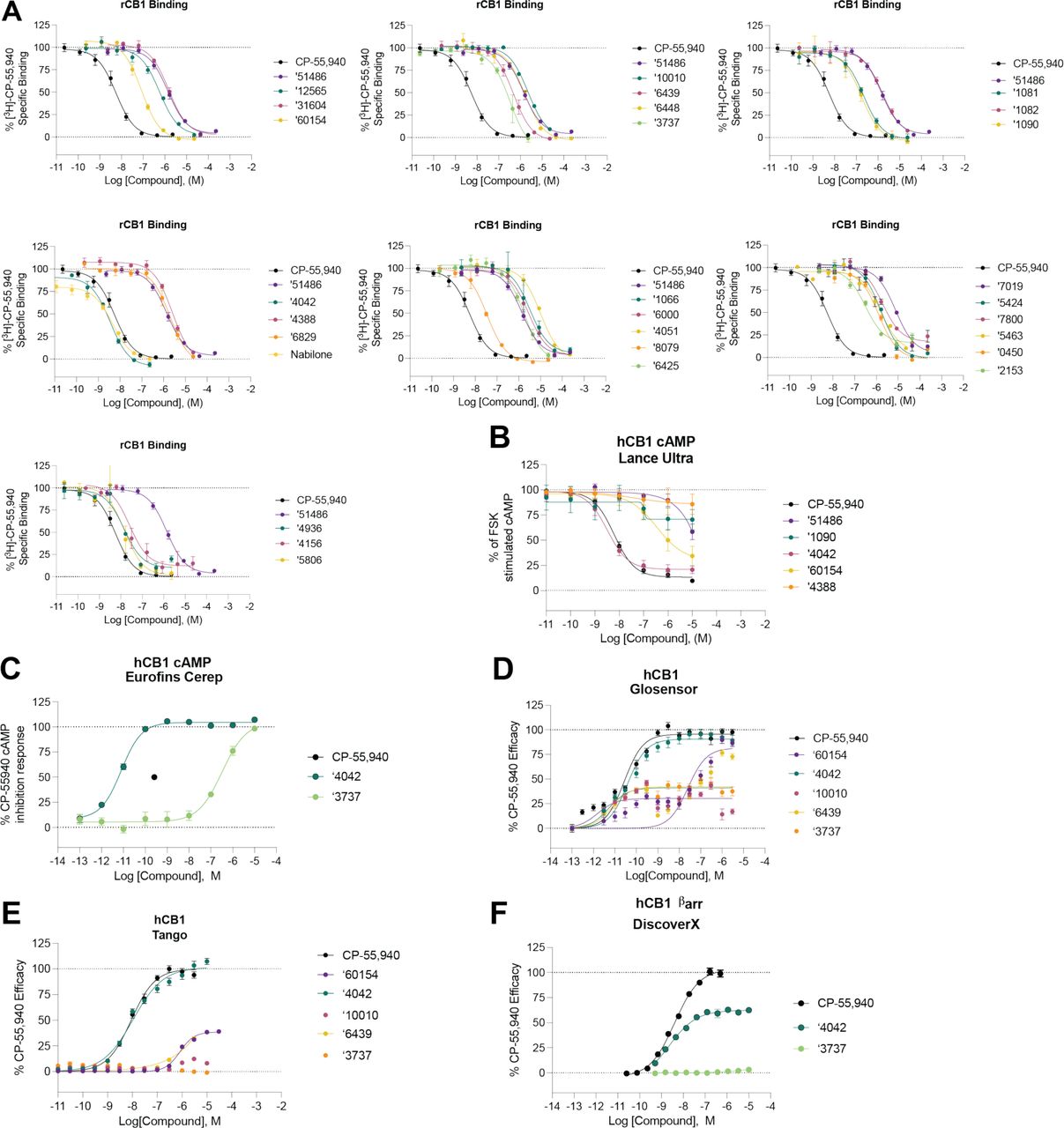 hCB1 binding and functional data for analogs. A. Competition binding data for primary hits and a subset of their analogs at hCB1. B-D. Functional cAMP inhibition for a subset of analogs at hCB1 across three separate assays. E-F. Functional ßarr recruitment for a subset of analogs. All data represent mean ± SEM of at least 2 independent experiments in triplicate except C. and F. which represent one independent experiment in triplicate. Best fit values can be found in Supplementary Table 2.