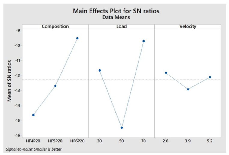 Main effects plot for SWR.