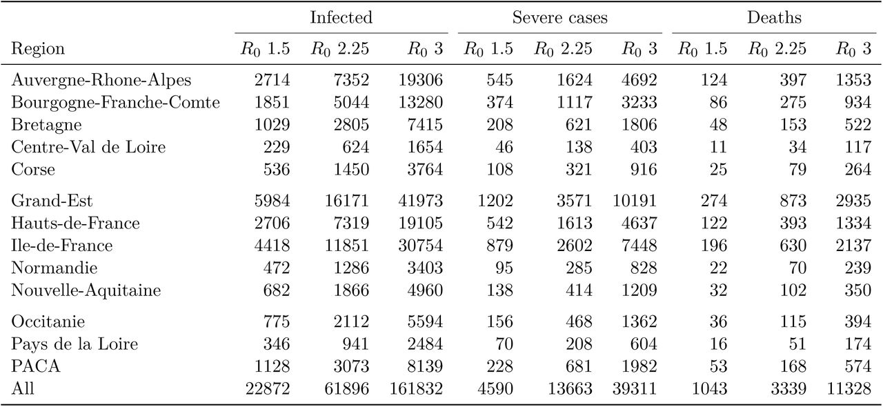 Predicted number of infected cases, severe cases, and deaths, from March 10 to April 14, 2020, by Region, for R0 values of 1.5, 2.25, and 3.