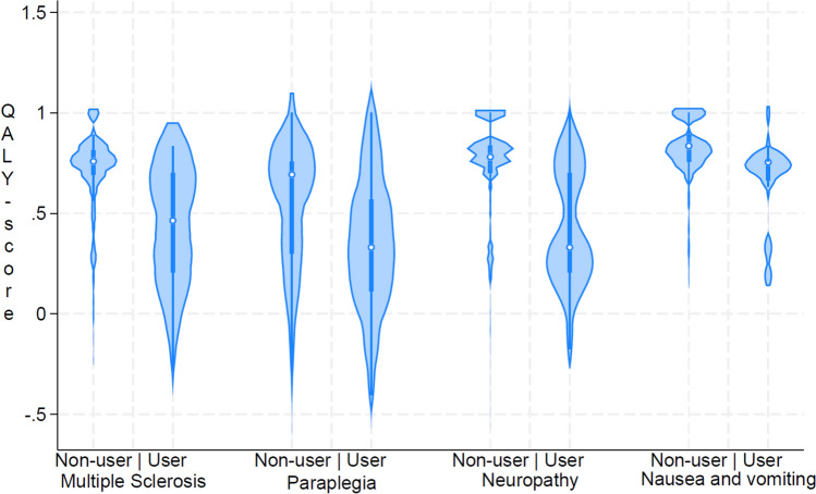 Distribution of QALY scores among users and non-users of MC among multiple sclerosis, paraplegia, neuropathy, and nausea and vomiting patients. The violin plots are a modification of box plots that add plots of the estimated kernel density. The white dots indicate the medians, the dark blue boxes indicate the interquartile ranges, and the dark blue lines stretched from the bars indicate the lower/upper adjacent values. None of the observations are above 1 by definition [24]. MC medicinal cannabis, QALY quality-adjusted life year