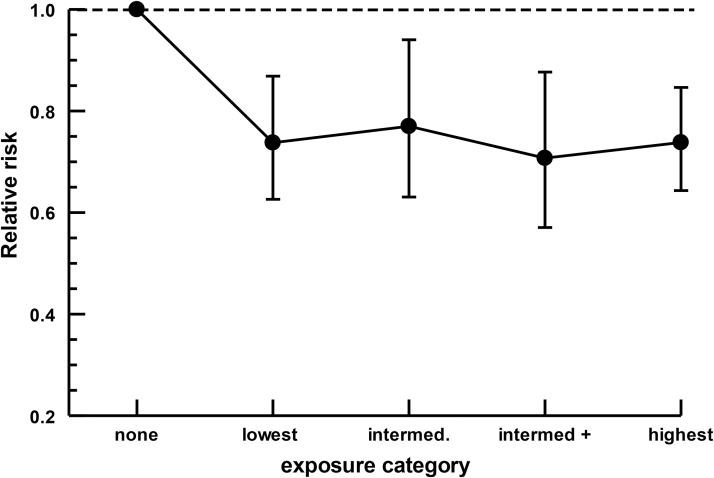 Analysis of potential exposure-dependence. Data from a subset of studies could be assigned to arbitrary exposure categories. Results are expressed as mean RR ±95% CI. Cancer types, and exposure units placed into each category, are presented in Table 5. All exposure categories are significantly different to nonusers but not different to each other.
