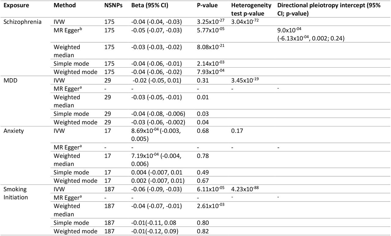 Two-sample Mendelian randomisation results with executive function (cEF) as the outcome.