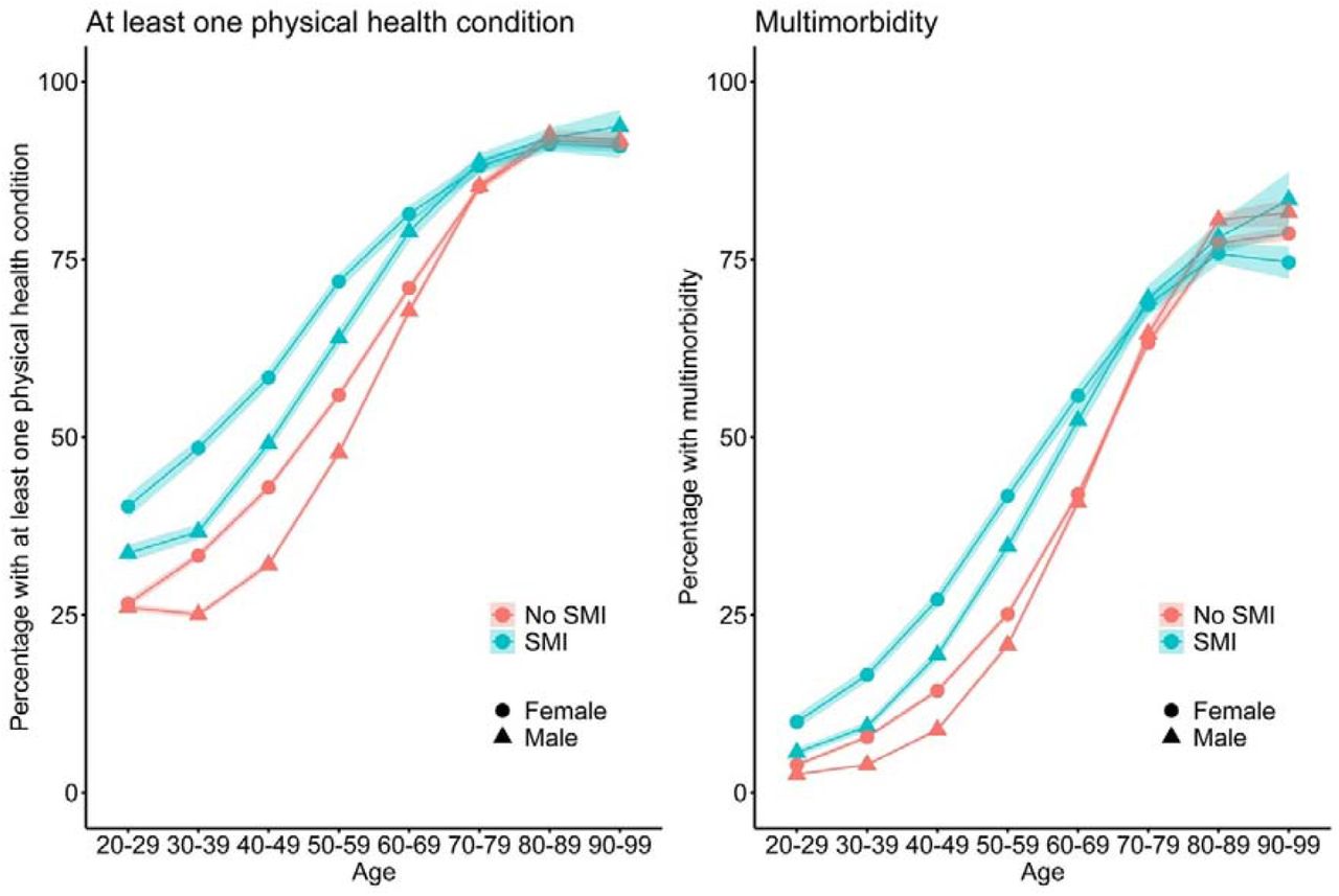 Prevalence of at least one physical health condition and multimorbidity, by SMI status, age group and sex