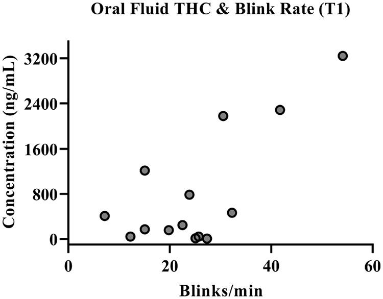 Oral fluid THC concentration correlation with blink rate after CannEpil administration at T1.