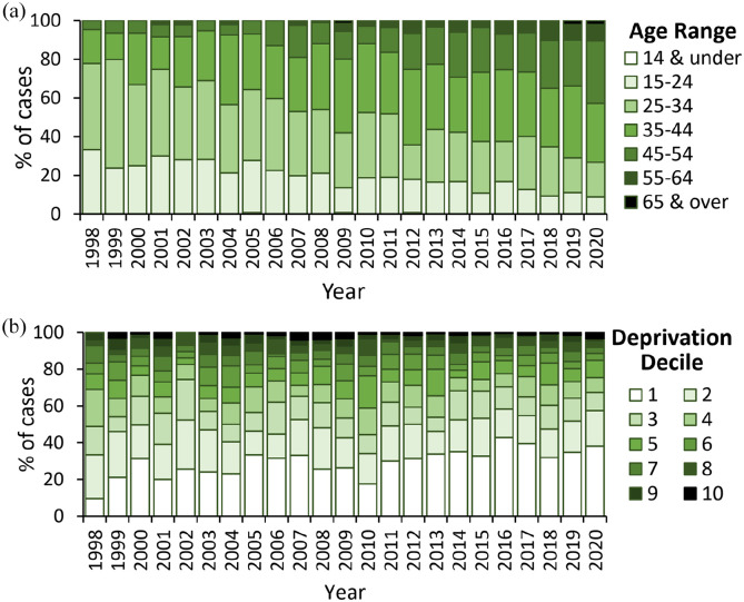 (a) Age at death and (b) decile of deprivation of decedents with cannabinoids detected at post-mortem. Note that whilst the 2020 data has been included, this is subject to change pending receiving additional reports.