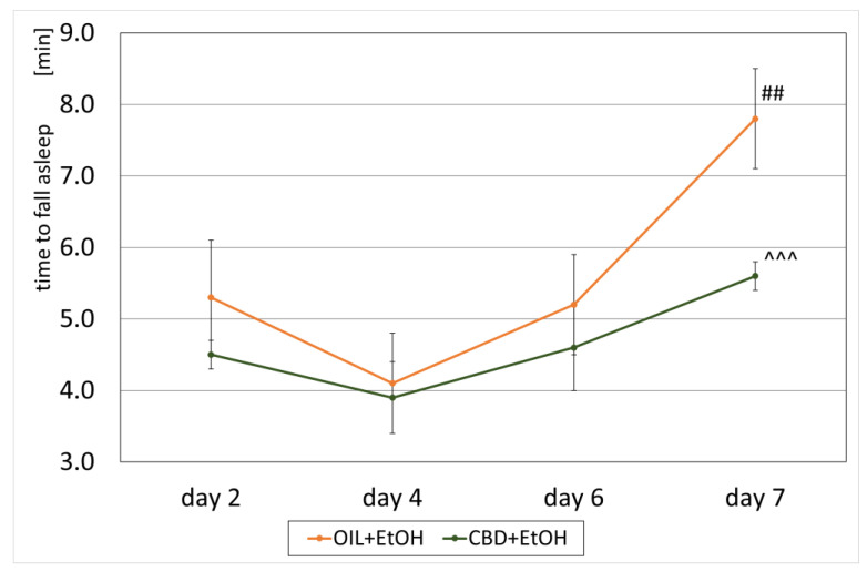 The effect of repeated CBD (cannabidiol; 20 mg/kg, p.o.) or OIL (rapeseed oil) administration once a day for 8 days on EtOH-induced (ethanol; 3.0 g/kg/day, i.p.) time to fall asleep on selected days (2, 4, 6, 7). Mean ± SEM, n = 9. Legend: ##—a statistically significant vs. all previous days in OIL + EtOH, p < 0.01; ^^^—a statistically significant vs. OIL + EtOH on a given day, p < 0.001.