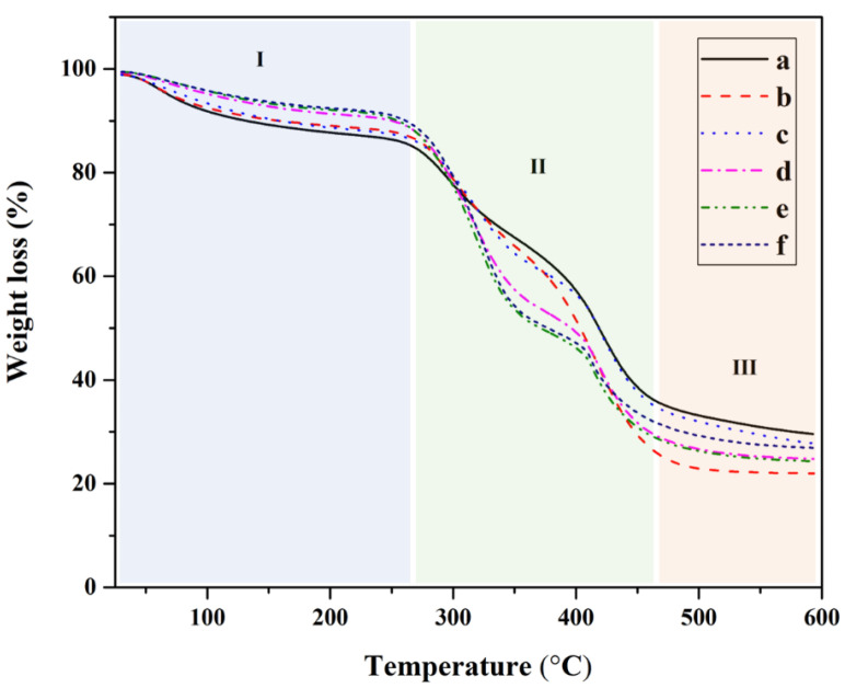 TGA thermogram of cellulose nanocrystals from hemp and polyvinyl alcohol-based composite hydrogel: (a) pristine PVA, (b) 1% CNC/PVA, (c) 3% CNC/PVA, (d) 5% CNC/PVA, (e) 7% CNC/PVA, and (f) 10% CNC/PVA.