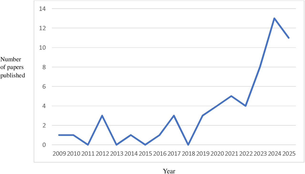 A line frequency graph showing number of publications by year which are focused on climate change exposures and health outcomes variables