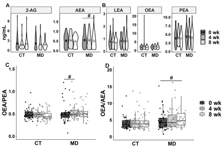 Violin plots showing the distribution of plasma endocannabinoids (a), concentrations of N-acylethanolamines (b), and box plots showing the plasma OEA/PEA ratio (c) and the OEA/AEA ratio (d) in participants from the control group (CT) and the Mediterranean diet group (MD) at baseline (0 wk), 4 weeks (4 wk) and 8 weeks (8 wk). # p < 0.05 within group by Wilcoxon test. In C and D, two outliers were removed for simpler visualisation. 2-AG, 2-Arachidonoylglicerol; AEA, Arachidonoylethanolamide; LEA, Linoylethanolamide; OEA, Oleoylethanolamide; PEA, Palmitoylethanolamide