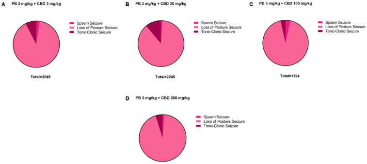 Four pie charts labeled A to D show seizure type distribution under different dosages of PB and CBD. Each chart is mainly pink for spasm seizures, with small sections for loss of posture and tonic-clonic seizures. Total counts: A is 3549, B is 2245, C is 1384, and D is not visible. The legend indicates color codes for each seizure type.