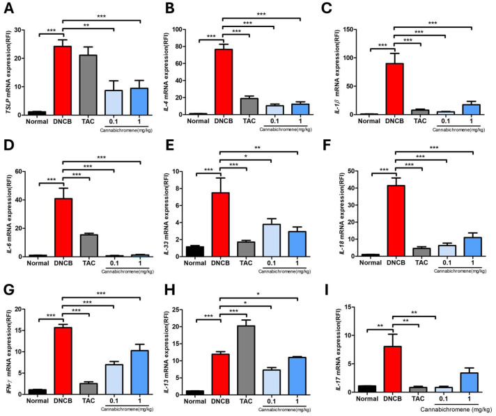 Results of confirming the mRNA expression of various cytokines after treating cannabichromene in an atopic dermatitis mouse model. Various cytokines (A) TSLP, (B) IL-4, (C) IL-1β, (D) IL-6, (E) IL-33, (F) IL-18, (G) IFN-γ, (H) IL-13, (I) IL-17 were identified through qRT-PCR (total n = 5/group). All cytokines were normalized to Actb, and expression levels were analyzed using the ΔΔct method. Data shown in the figure are presented as mean ± SEM (* p < 0.05, ** p < 0.01, *** p < 0.001 vs. normal group or DNCB group). DNCB, 1-chloro-2,4-Dinitrochlorobenzene; TAC, 0.03% tacrolimus.