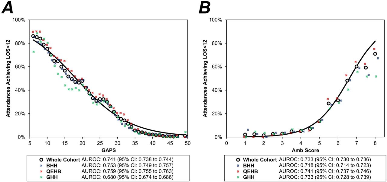 Associations between the GAPS/Amb score and LOS<12Legend. Points represent the rate of LOS<12 for each value of the score and are plotted for the whole cohort of attendances for which the score were calculable (N=135,536 for the GAPS and N=135,519 for the Amb score), as well as separately for each of the three hospitals. Points are plotted with jitter on the x-axis, to prevent excessive overlaps; for the GAPS, the final point combines scores of 48-54, due to small sample sizes, and is plotted at the mean score within this interval. Trend lines are from binary logistic regression models on the admission-level data for the whole cohort, with the risk score as a continuous covariate. Amb Score: Ambulatory Score, AUROC: Area under the receiver operating characteristic curve, BHH: Birmingham Heartlands Hospital, GAPS: Glasgow Admission Prediction Score, GHH: Good Hope Hospital, LOS<12: LOS<12: Discharged alive with a length of stay of <12 hours, QEHB: Queen Elizabeth Hospital Birmingham.