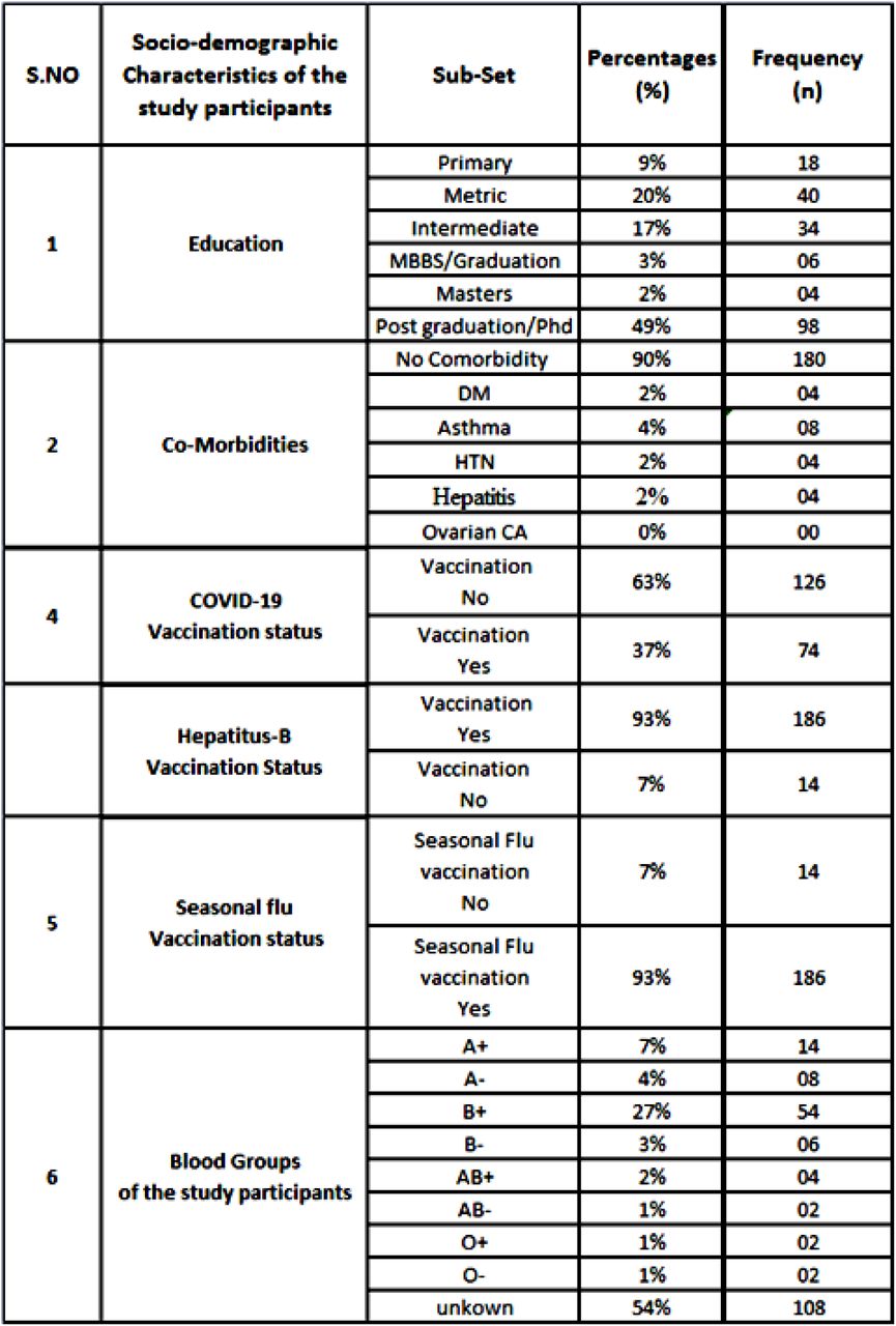 Socio-demographic Characteristics of Respondents