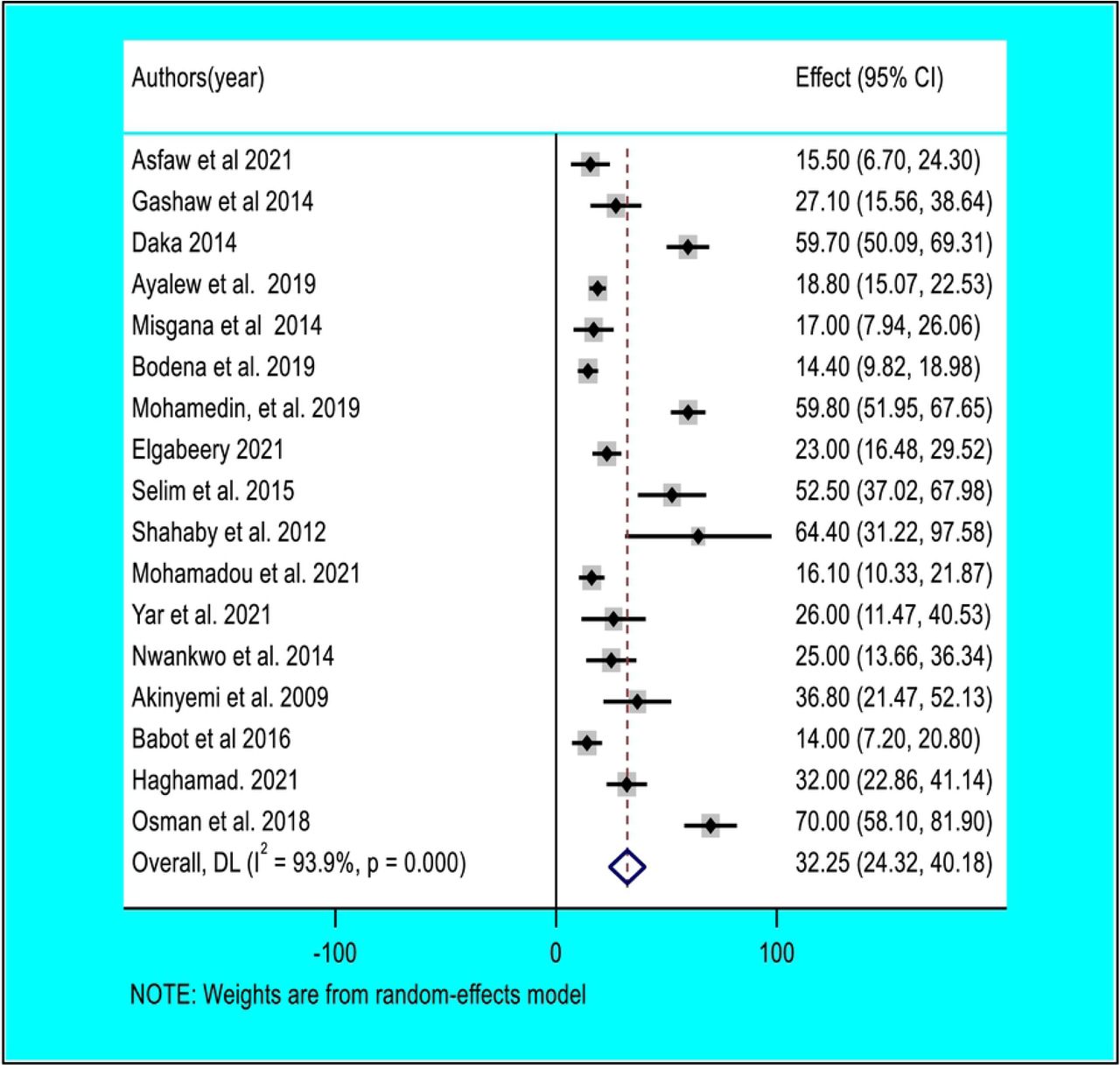 Forest plot of pooled contamination rate of mobile phones of healthcare workers by Staphylococcus aurous in Africa.