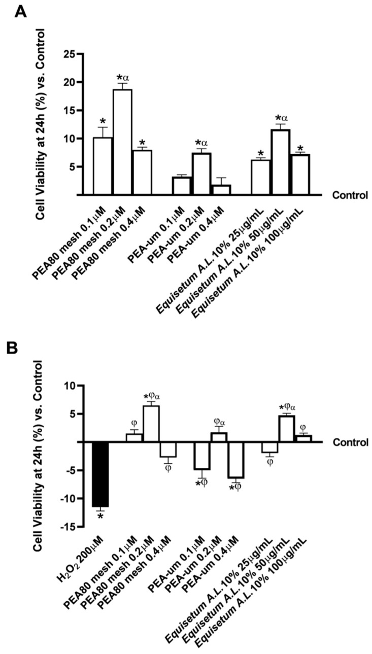 Dose–response study of individual test samples in terms of improvement and increase in cell viability (MTT test) after 24 h of treatment. (A), results after treatment with single agents at the level of the in vitro model of BBB; (B), results after treatment with single agents at the level of the co-culture model CCF-STTG1/SH-SY5Y. Data are expressed as means ± SD (%) of increased values derived from five independent experiments performed in triplicate, normalised to control values (0% line). For (A), * p < 0.05 vs. control; α p < 0.05 vs. other concentrations. For (B), * p < 0.05 vs. control; φ p < 0.05 vs. H2O2; α p < 0.05 vs. other concentrations.