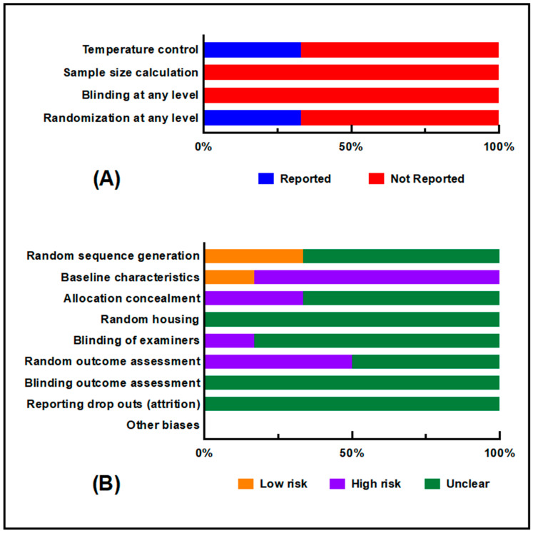 Risk of bias and quality assessments. (A) Quality indicators; (B) Risk of bias assessment according to each of the SYRCLE criteria.