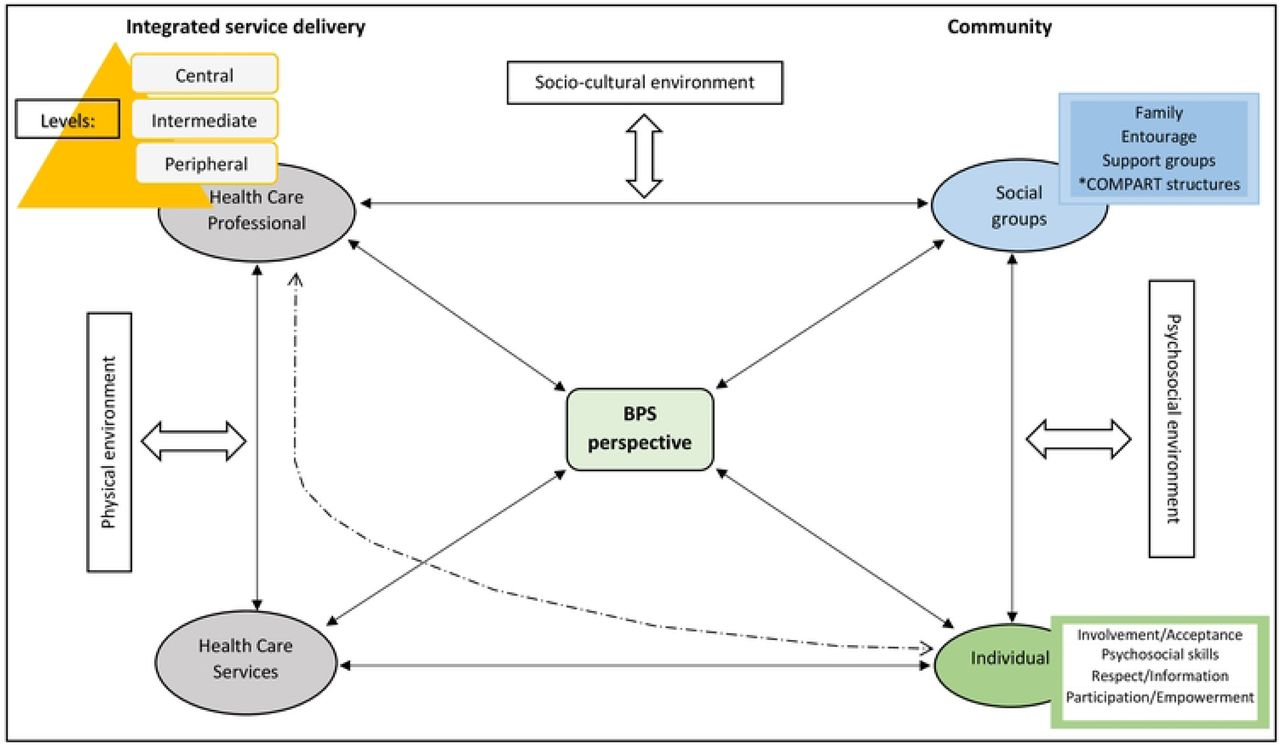 Conceptual Framework for Community Engagement in the BPS Model (*COMPART : Community Participation)