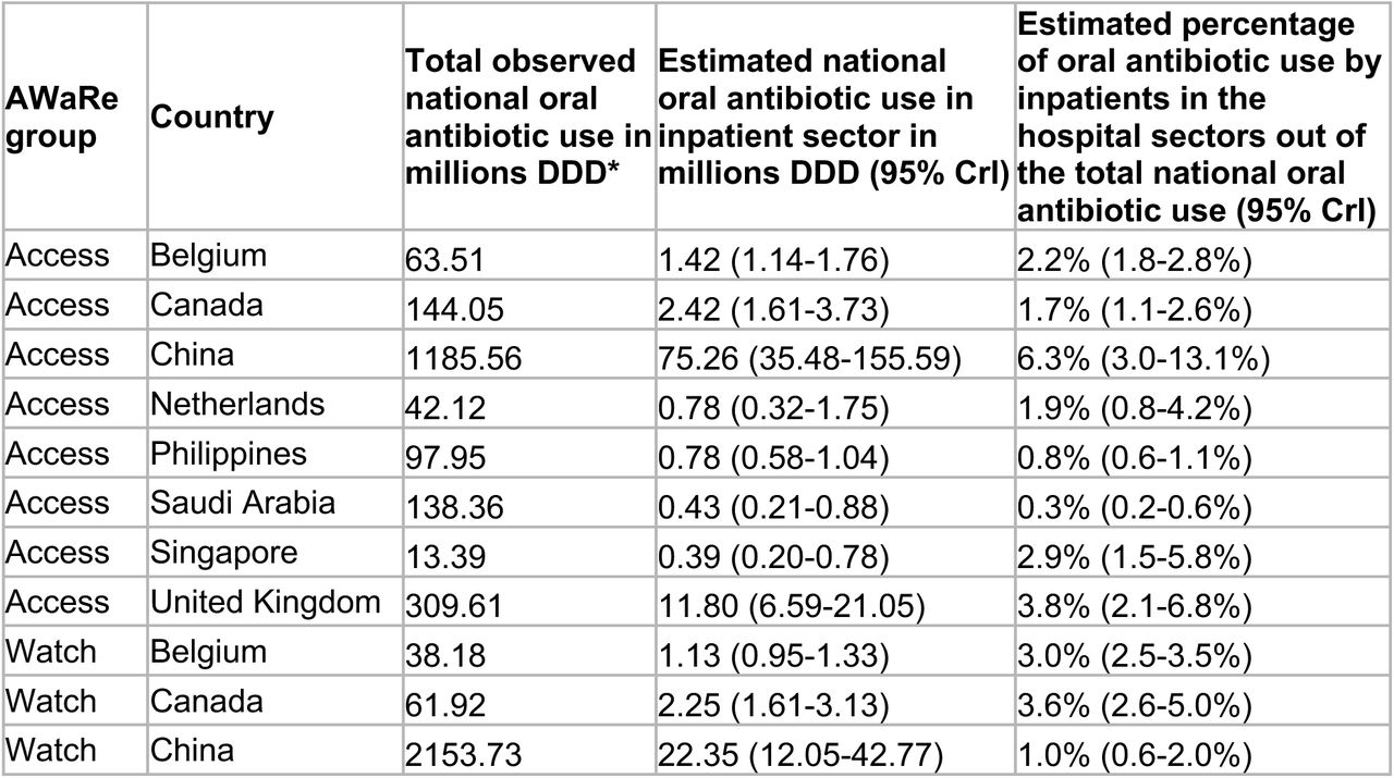 The overall observed national oral Access and Watch antibiotic use compared to the estimated oral antibiotic use within inpatient sectors.