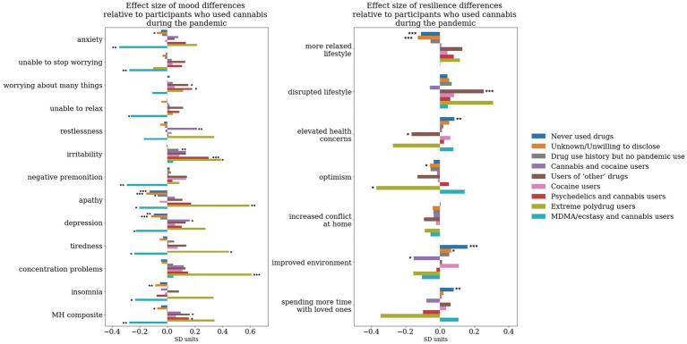 Effect size difference relative to the cluster representing participants who took cannabis during the pandemic whilst accounting for the effect of timepoint, sociodemographic, lifestyle and personality factors. A linear regression model has been run on the adjusted MH scores/resilience latent factors with each binary dummy-variable representing cluster labels as predictors. The cluster of participants who reported using cannabis during the pandemic has been kept as the reference. The y axis represents the beta coefficients resulting from the regression associated with the effect size of each of the groups, whereas the significance star annotations represents the statistical significance of this effect size derived from running an ANOVA on the linear regression model. *, p < 0.05; **, p < 0.01; ***, p < 0.001.