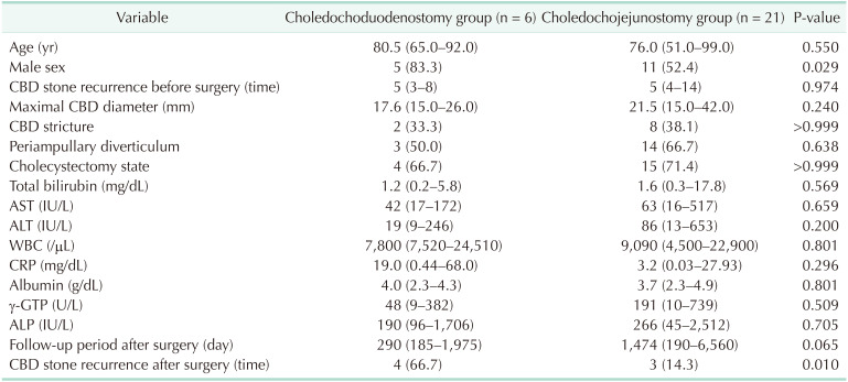 Baseline characteristics and clinical outcomes