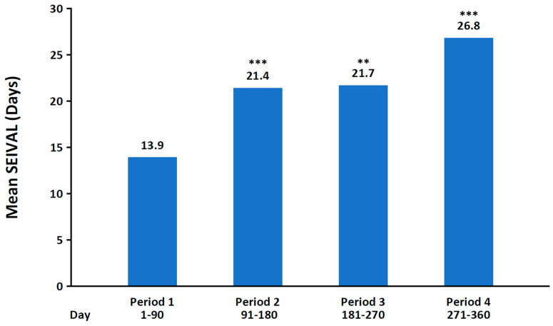 Mean interval between seizure clusters for Periods 1–4 of phase 3, open-label study of diazepam nasal spray (n = 76). SEIVAL, seizure interval. ** p < 0.01, *** p ≤ 0.001 compared with Period 1. Reproduced with permission from Misra et al., Significant improvements in seizure interval (time between seizure clusters) across time in patients treated with diazepam nasal spray as intermittent rescue therapy for seizure clusters; published by Wiley, 2022.