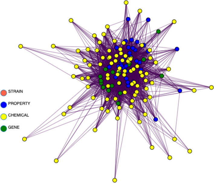 Figure 7 was filtered to exclude nodes with degree less than 4 to produce this condensed version of the graph. We can further filter by node degree less than 5 to produce Fig. 9