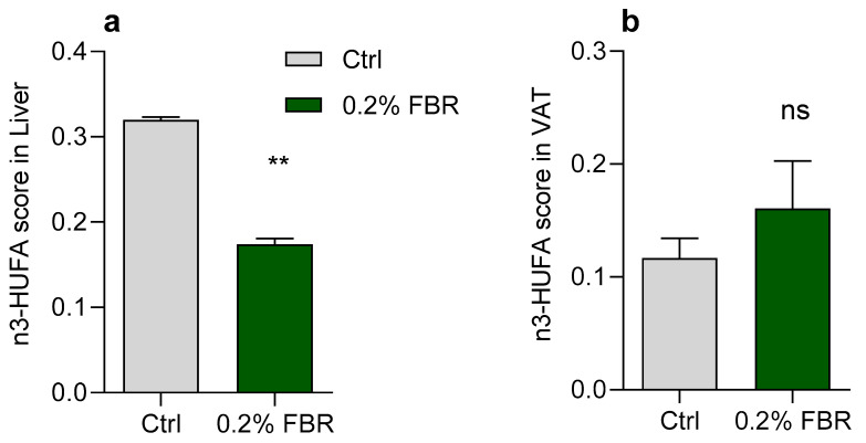 n3-highly unsaturated fatty acid (HUFA) scores of mice fed a control diet (Ctrl) or a 0.2% fenofibrate-supplemented diet (0.2% FBR) in (a) liver; (b) visceral adipose tissue (VAT). Data are expressed as mean ± SEM of n = 5. ** p ≤ 0.01; ns = not significant.