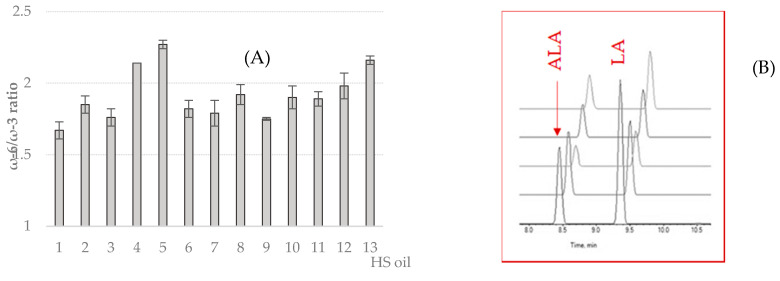 Fatty acids ratio ω-6/ω-3 evaluated on the different cultivars of hemp seed oils (A). Results are expressed as mean of three independent measurements ± SD. (B) A representative total ion current TIC’s enlarged part, underlining α-linolenic acid (ALA) and linolenic acid (LA) separation, is reported in the red square.