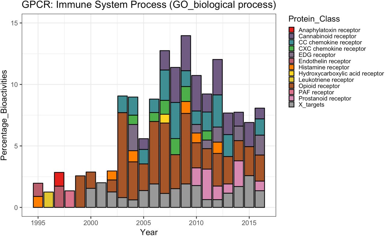 Bar chart showing the proportions of different protein classes contributing to the GO biological process annotation trend “immune system process” for GPCRs. Grey bars indicate target classes with little contribution to the general trend (less than 10% of the largest portion of a protein class in a certain year).