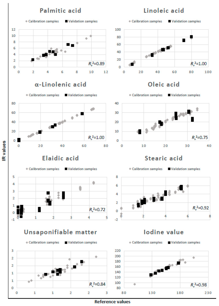 Best results obtained for palmitic, linoleic, α-linolenic, oleic, elaidic, stearic acid, unsaponifiable matter content, and iodine value models; Rv2 values are also given.