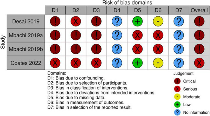 Risk of bias assessment for non-interventional studies. Risk of bias assessment of the four non-interventional studies included in this review, using the ROBINS-I tool across seven bias domains (D1–D7) and overall judgement. Green circles indicate low risk of bias, yellow moderate risk, red serious, dark red critical risk, and blue no information