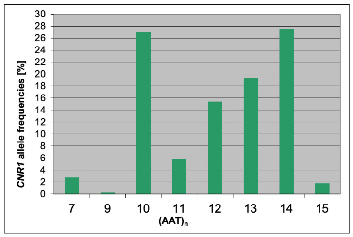 Frequency of CNR1 (AAT)n allele frequencies in patients after hip arthroplasty.