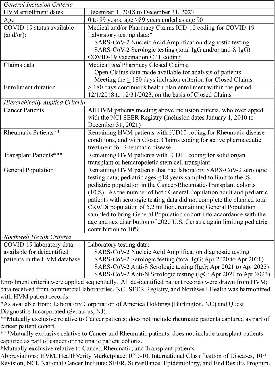 Inclusion Criteria for COVID-19 Real World Data infrastructure (CRWDi)