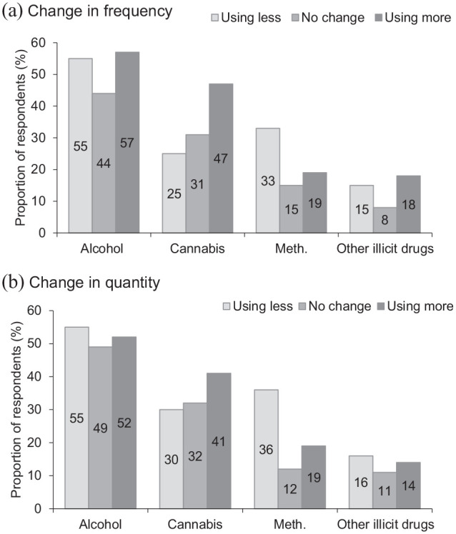 Participant changes in reported (a) frequency and (b) quantity of AOD use now compared to before the pandemic restrictions, divided by drug type. We received responses for reported alcohol use (n = 156), cannabis use (n = 103), methamphetamine use (n = 67) and other illicit drug use (n = 41). The sample size for individuals who used less, more or experienced no change as a consequence of the pandemic are reported within each of the bars.