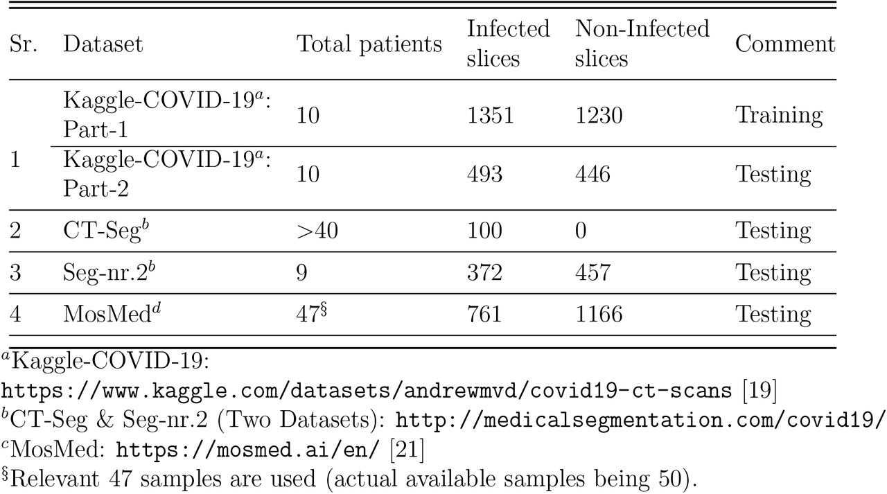 Breakup of Infected & Non-Infected samples and slices, in the training and test datasets