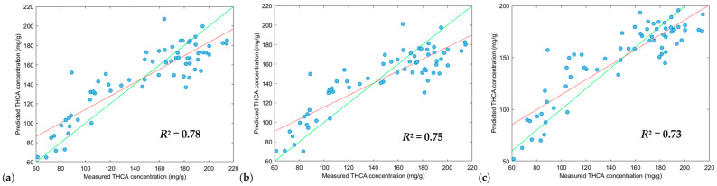 Plot of measured values versus the predicted values of THCA of the validation dataset (n = 66) using the PLS-R tool. Green line: line of best fit from reference data, red line: line of best fit from predicted data. Scatter correction and derivative settings: (a) DT, SNV and MC (2, 2, 5); (b) DT, SNV and MC (2, 2, 7); (c) DT, SNV and MC (2, 2, 3). Preprocessing parameters. DT: detrend; SNV: standard normal variate; MC: mean centering.