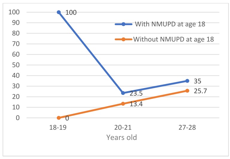 Trends in non-medical use of prescription drugs (NMUPD) (%) among men who already partook and who did not partake in this type of drug use at the beginning of the study.