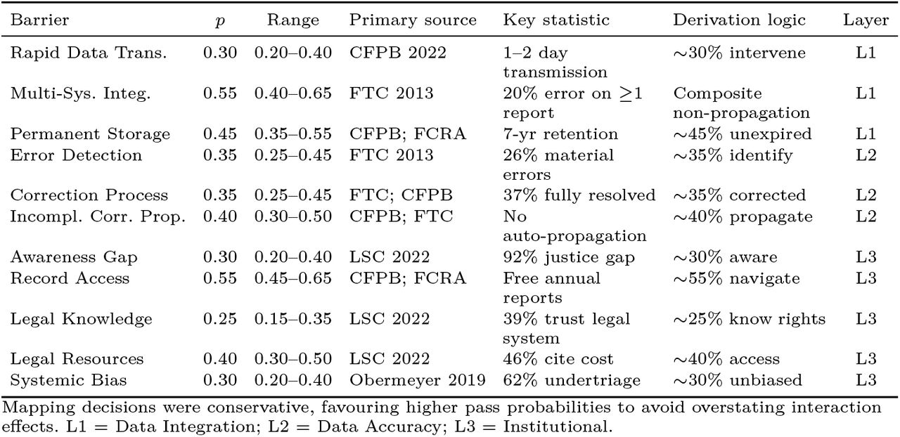 Barrier definitions, empirical sources and derivation logic.