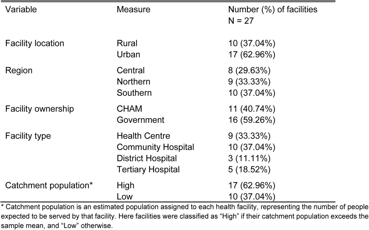 Characteristics of sample facilities