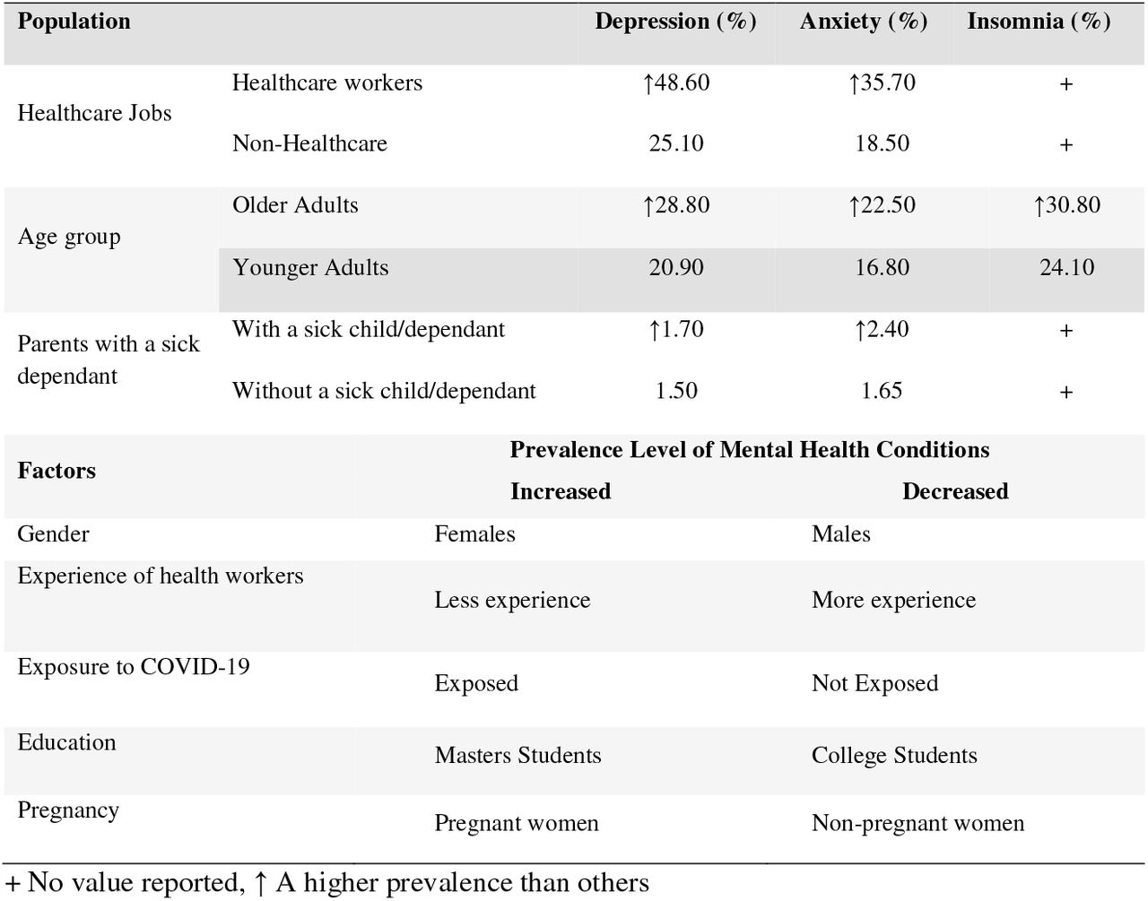 Variations of mental Health Conditions in Different Populations