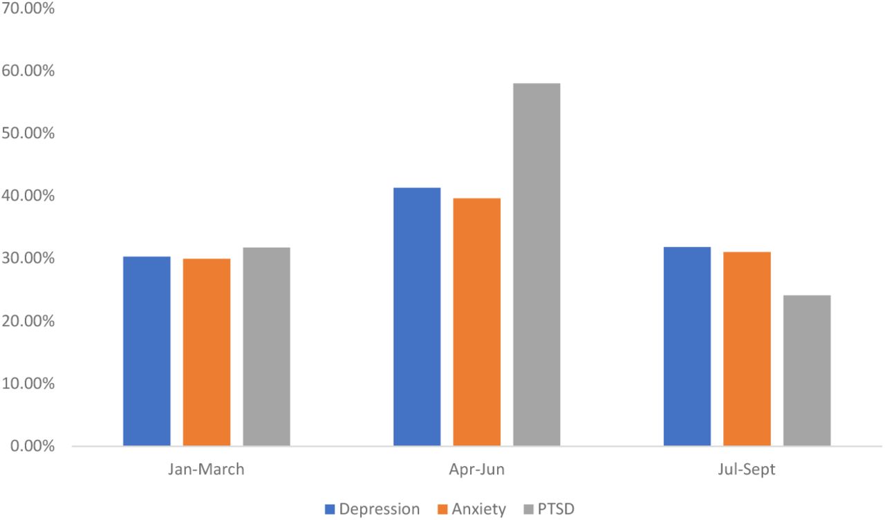 A Quarterly Representation of the Mean Prevalence of depression, anxiety, and PTSD from Jan. to Sept. 2020.