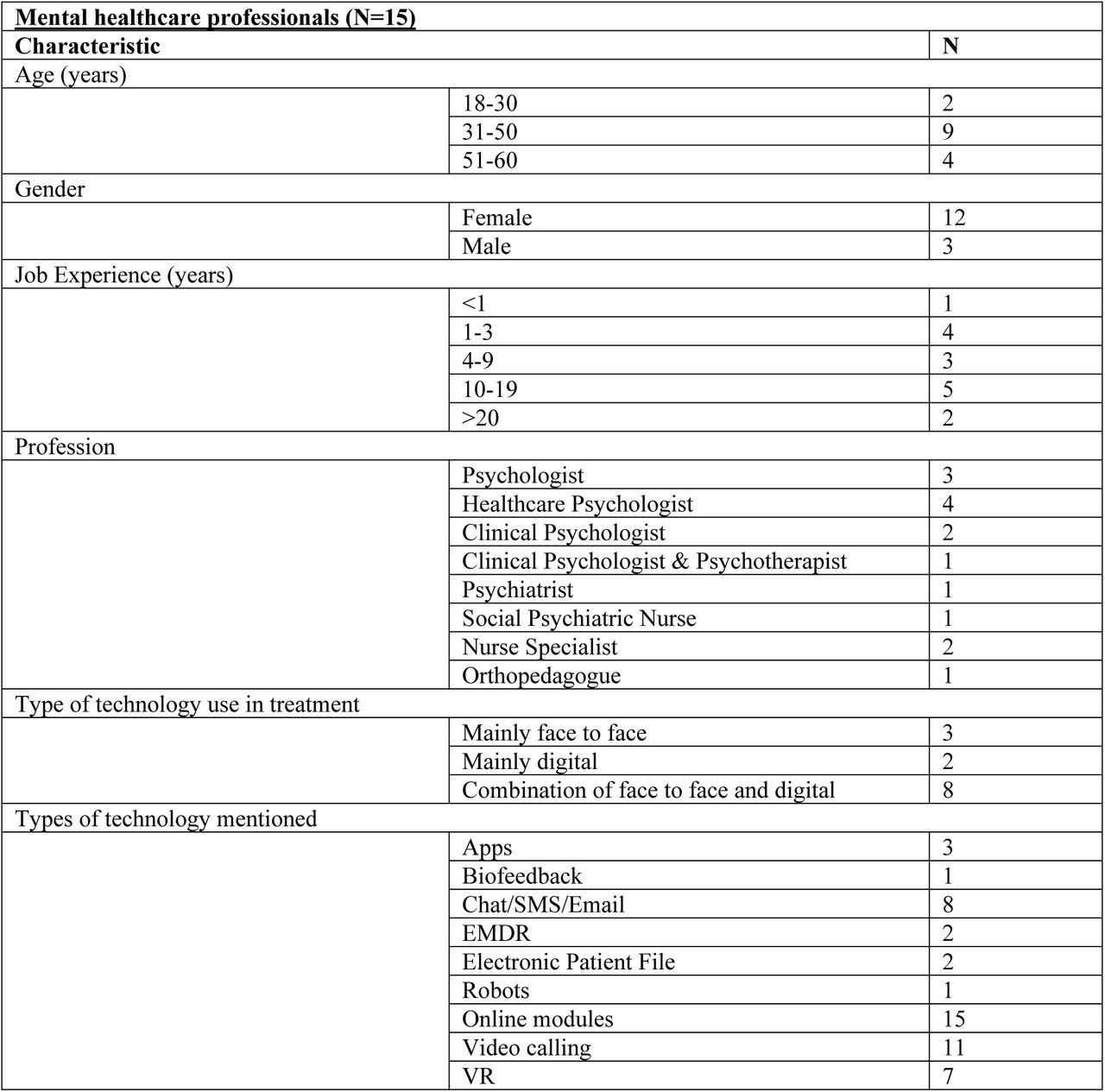 Participant Demographic Data.