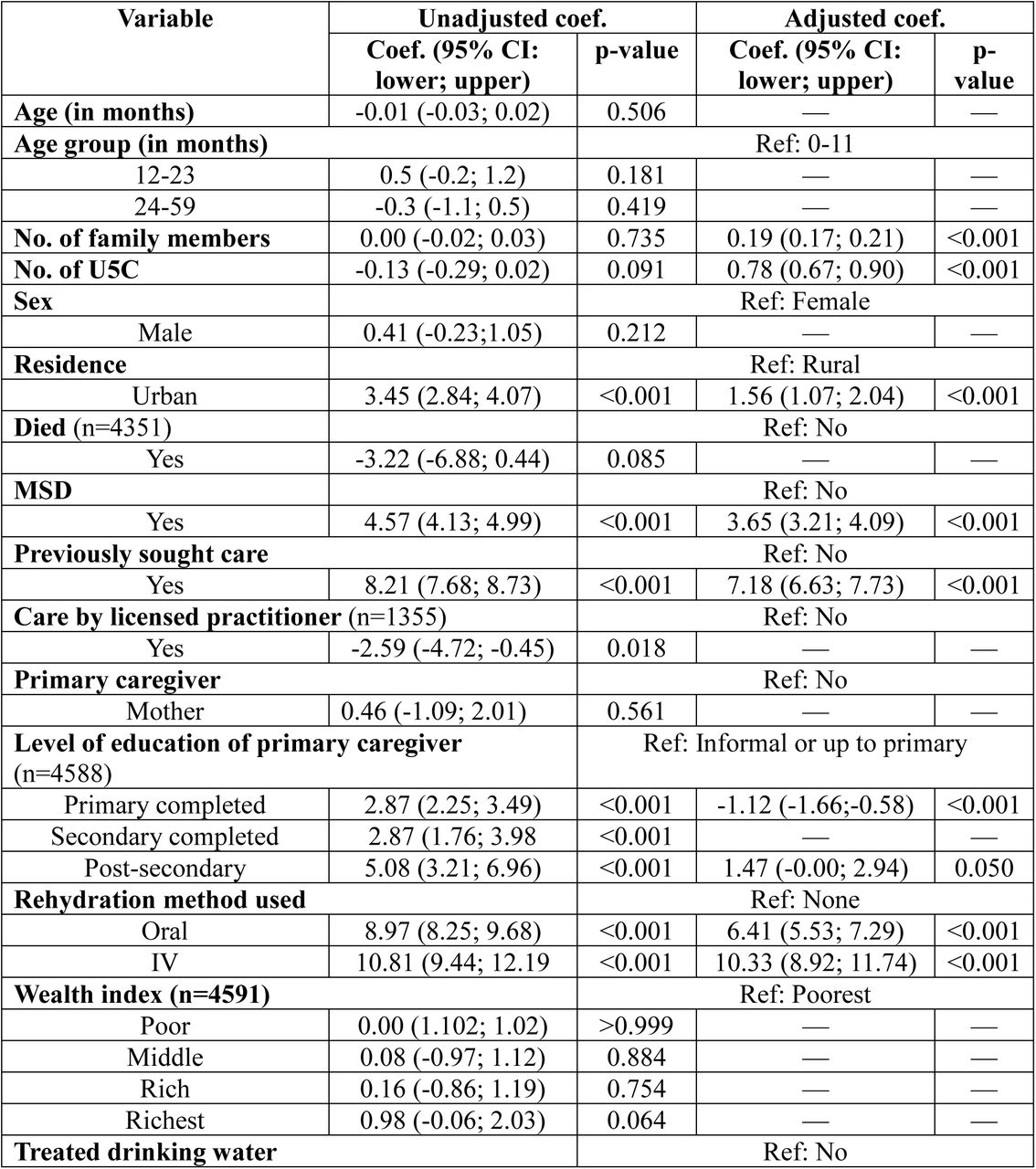 Quantile regression analysis for association between total direct cost and predictor variables