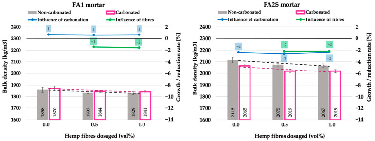 Density of fly-ash-based (FA1) and fly-ash-and-slag-based (FA2S) mortars prior to [26] and after accelerated carbonation.