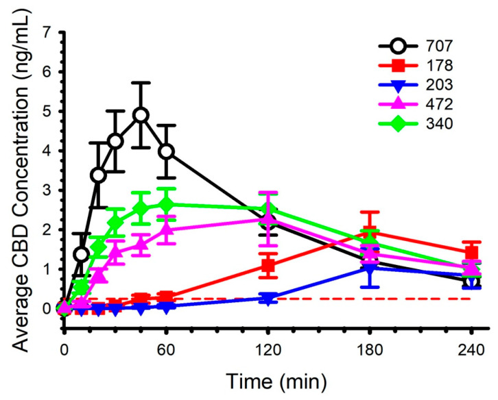 Circulating cannabidiol (CBD) concentration following ingestion of five different preparations. Dose was standardized to 30 mg. Limit of quantitation was 0.25 ng/mL and is represented by the red dashed line. Data are mean and standard error.